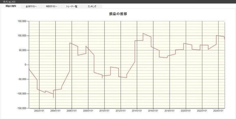 鉄鋼（3銘柄）の損益の推移（出典：システムトレードの達人）