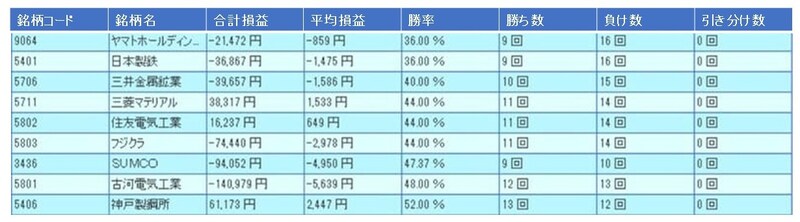 9月の低成績銘柄ランキング（出典：システムトレードの達人）