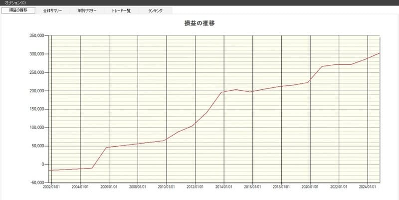 「サトウ食品」の損益推移(出典:システムトレードの達人)
