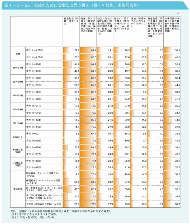 出所:内閣府「令和7年版 高齢社会白書(老後のために必要だと思う備え・性・年代別、家族形態別)」