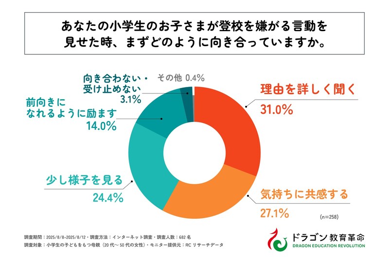 調査結果