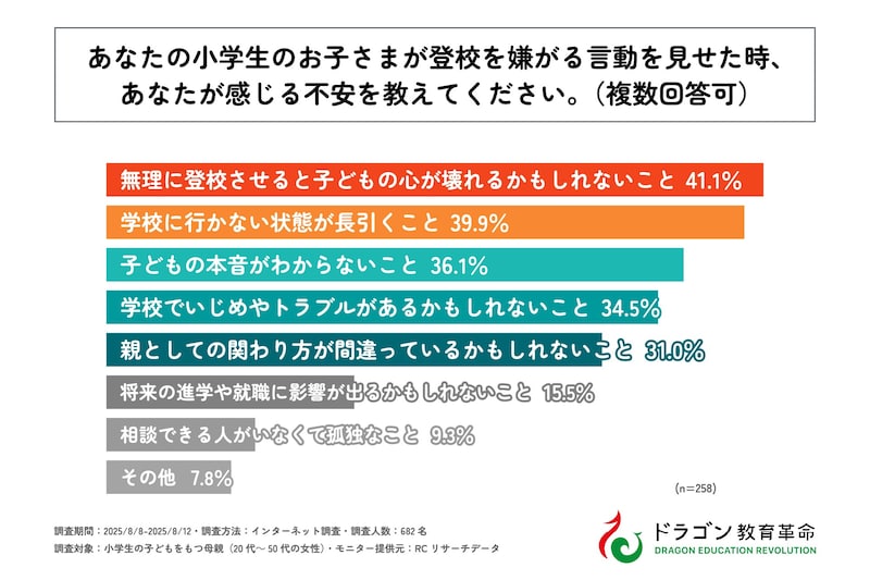 最も多くの保護者が感じていた不安は「無理に登校させることで子どもの心が壊れるかもしれない」