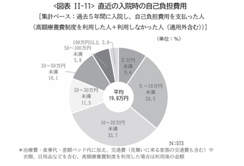 出所：公益財団法人生命保険文化センター「2022（令和4）年度 生活保障に関する調査」