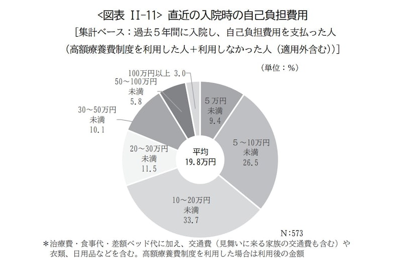 出所：公益財団法人生命保険文化センター「2022（令和4）年度 生活保障に関する調査」
