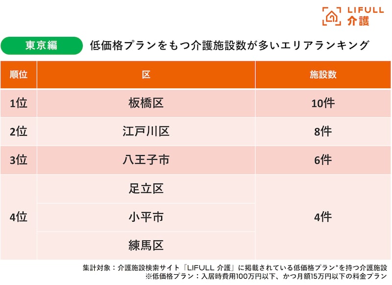 (出典:株式会社LIFULL)