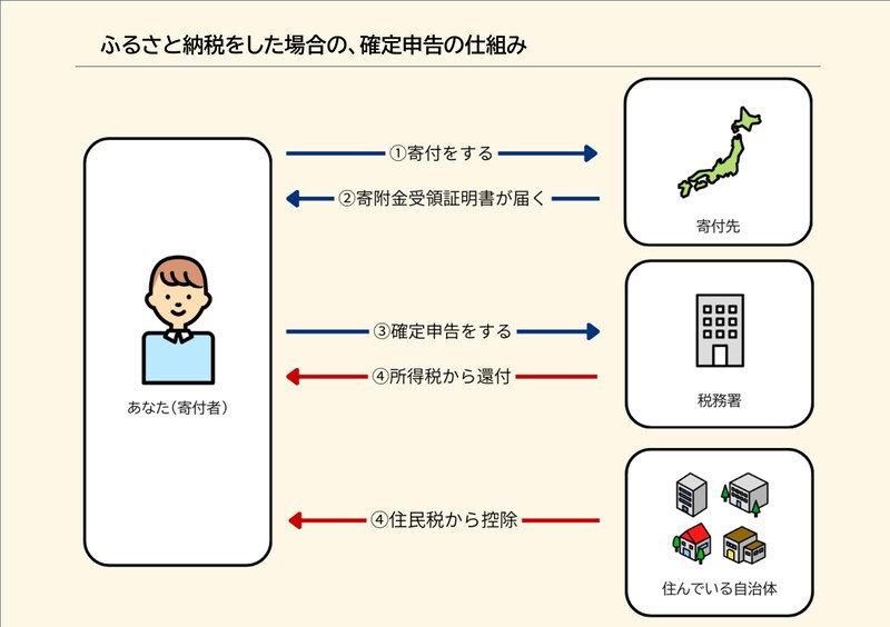 ふるさと納税をした場合の確定申告の仕組み、イメージ図