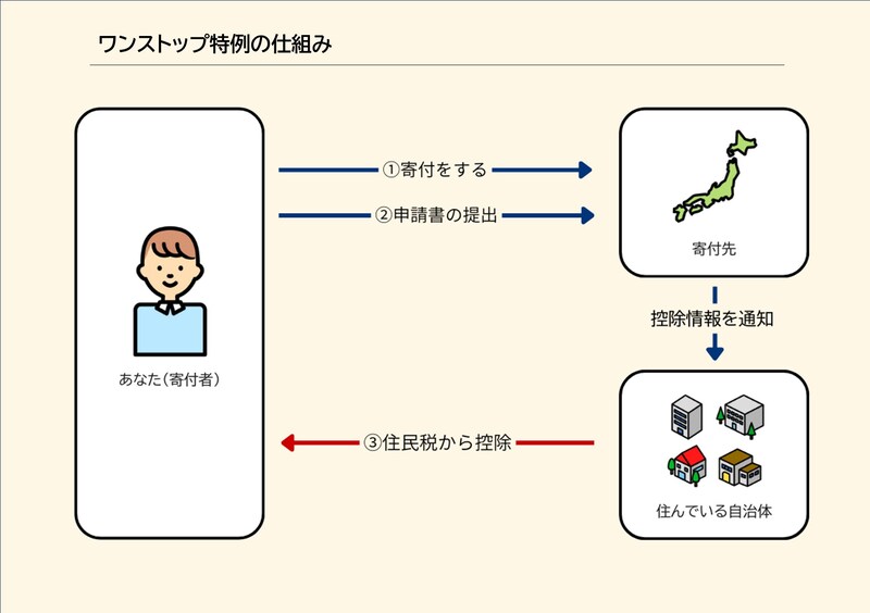 ワンストップ特例の仕組みのイメージ図