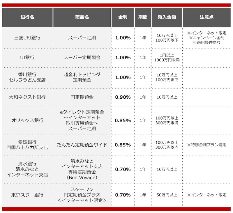2025年9月におすすめする定期預金の画像