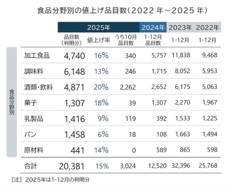 食品分野別の値上げ品目数（出典：株式会社帝国データバンク）