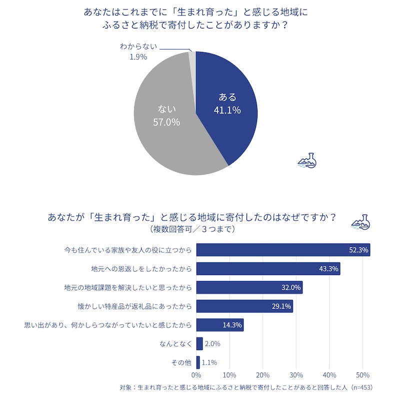 ふるさと納税の寄付先に「生まれ育った地域」を選んだことがある人の割合とその理由