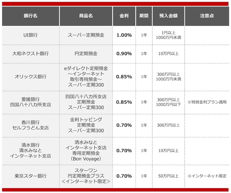 2025年9月におすすめする定期預金の画像