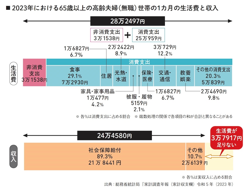 2023年における65歳以上の高齢夫婦（無職）世帯の1カ月の生活費と収入 ※出典：『60分でわかる！新・年金超入門』