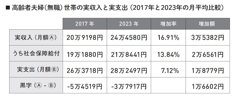 高齢者夫婦（無職）世帯の実収入と実支出（ 2017年と2023年の月平均比較） ※出典：『60分でわかる！新・年金超入門』）