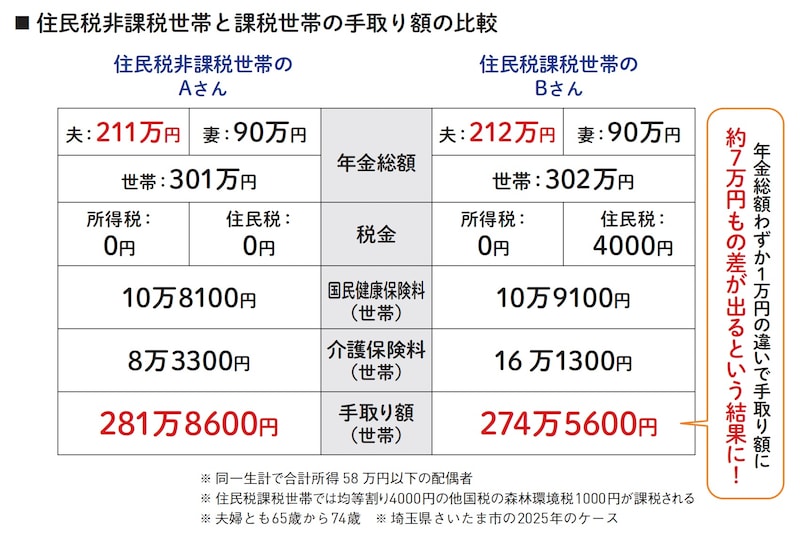 図表1：住民税非課税世帯と課税世帯の手取り額の比較 ※出典：『60分でわかる！新・年金超入門』