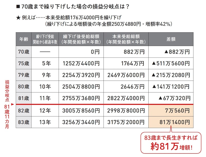 図表1：70歳まで繰り下げした場合の損益分岐点 ※出典：『60分でわかる！新・年金超入門』