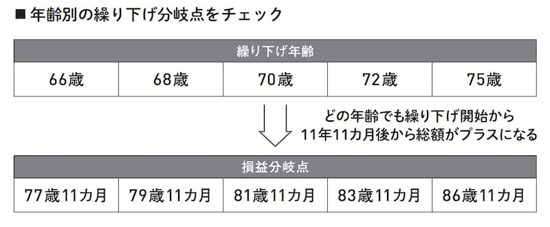 年齢別の繰り下げ分岐点をチェック ※出典：『60分でわかる！新・年金超入門』