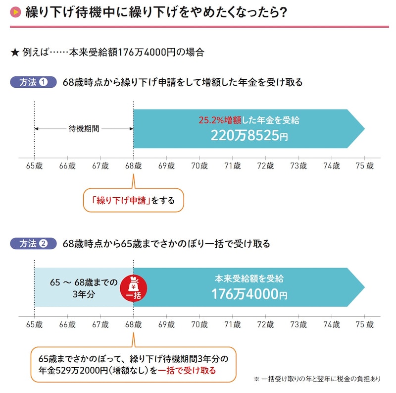 繰り下げ待機中に繰り下げをやめたくなったら？ ※出典：『60分でわかる！新・年金超入門』