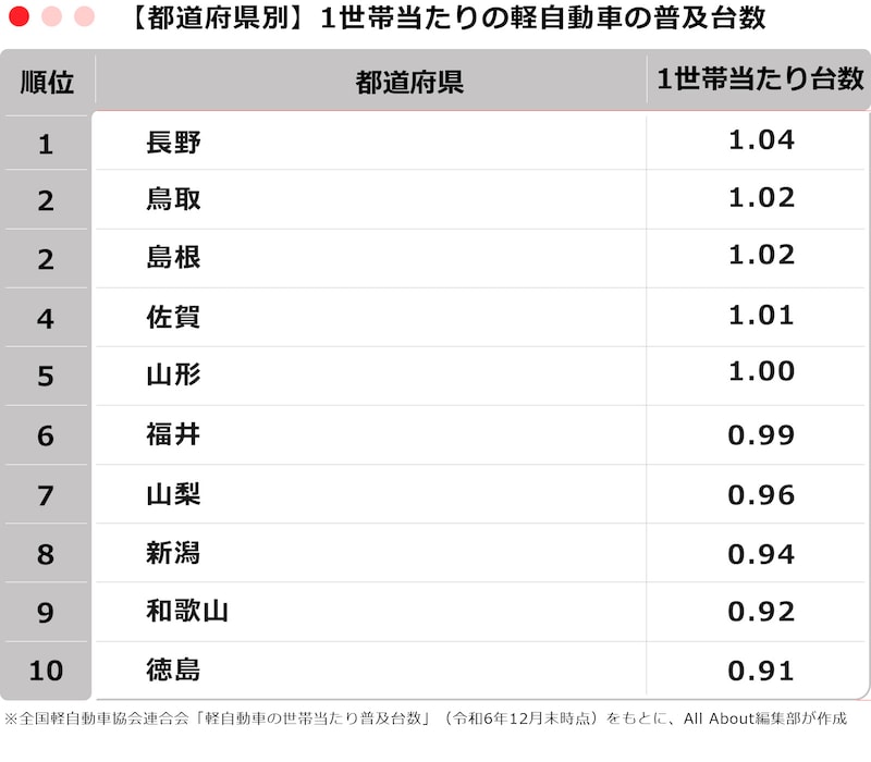 【都道府県別】1世帯当たりの軽自動車の普及台数