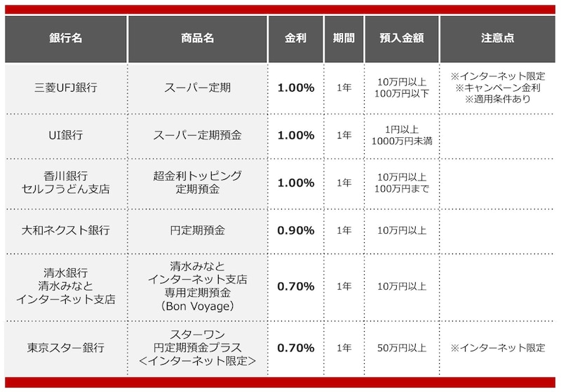 2025年9月におすすめする定期預金の画像