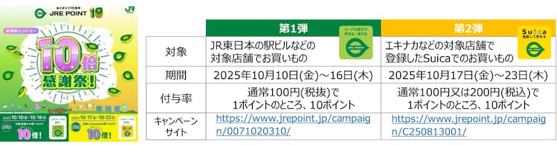 JRE POINT 10周年記念キャンペーン(出典:東日本旅客鉄道株式会社)