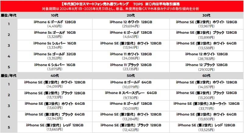 メルカリの「年代別 中古スマートフォン売れ筋ランキングTOP5」(出典:メルカリのプレスリリース)