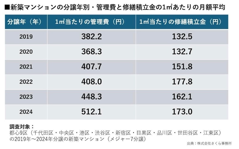 図1：新築マンションの分譲年別ー管理費と修繕積立金の1㎡あたりの月額平均