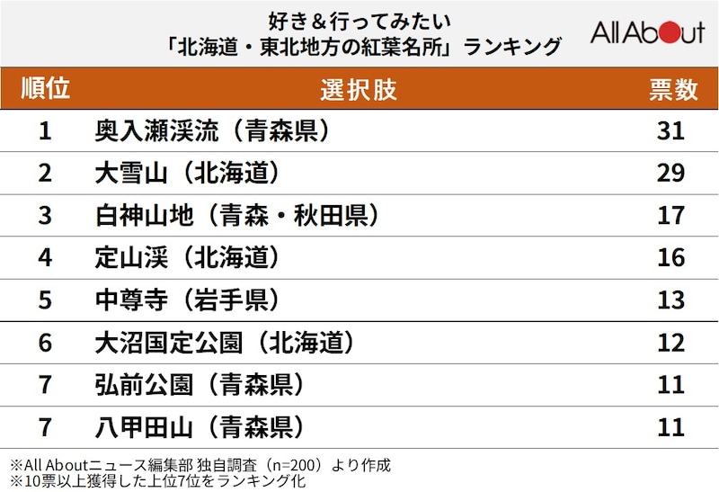 好き＆行ってみたい北海道・東北地方の紅葉名所ランキング