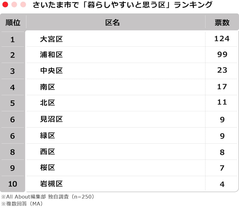 さいたま市で「暮らしやすいと思う区」ランキング ※画像：All About編集部作成