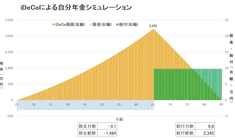iDeCoによる自分年金シミュレーション(図版は筆者作成)