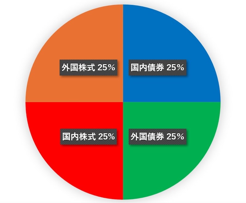 GPIFの基本ポートフォリオ(図版は筆者作成)