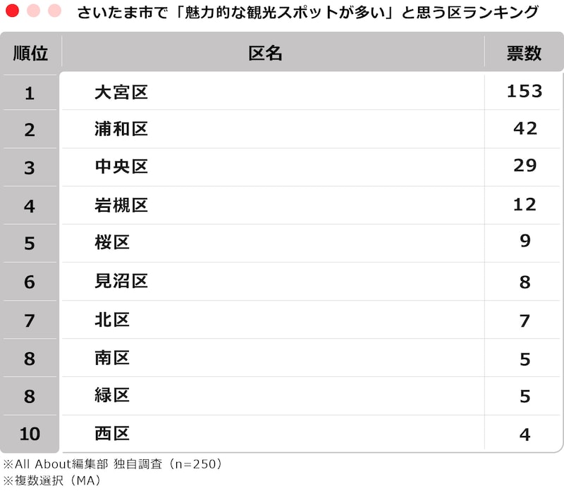 さいたま市で「魅力的な観光スポットが多い」と思う区ランキング ※画像：All About編集部作成