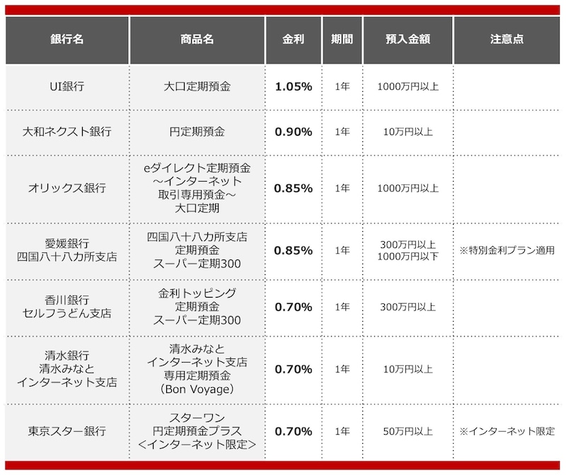 2025年8月におすすめする定期預金の画像