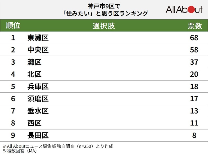 神戸市9区で「住みたい」と思うエリアランキングの画像