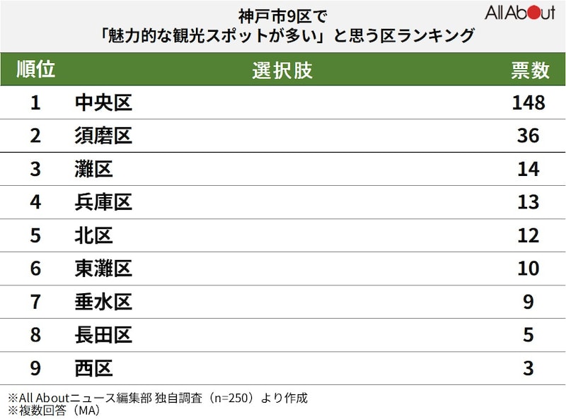 神戸市9区で「魅力的な観光スポットが多い」と思うエリアランキングの画像
