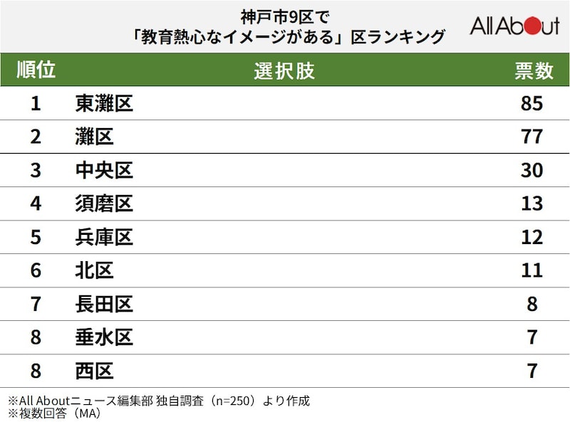 神戸市9区で「教育熱心」だと思うエリアランキングの画像