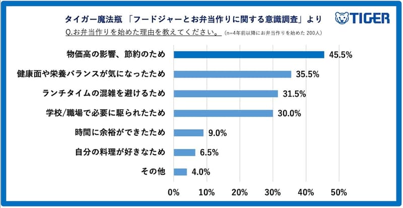 Q.お弁当作りを始めた理由を教えてください（出典：タイガー魔法瓶株式会社）
