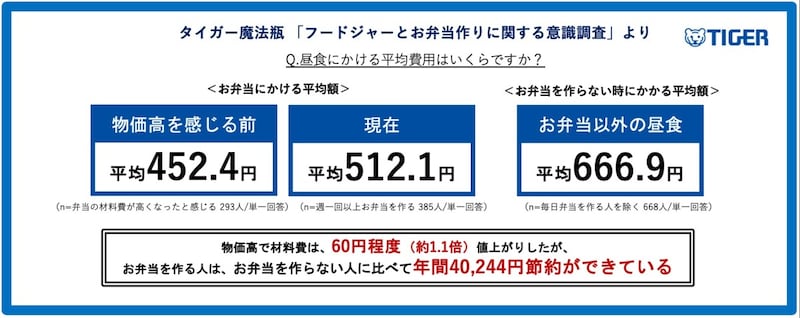 Q.昼食にかける平均費用はいくらですか?(出典:タイガー魔法瓶株式会社)