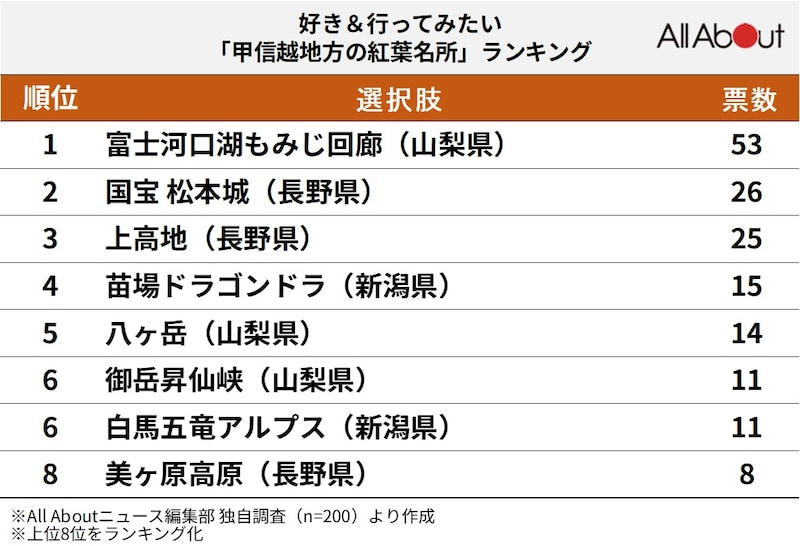 好き＆行ってみたい甲信越地方の紅葉名所ランキング