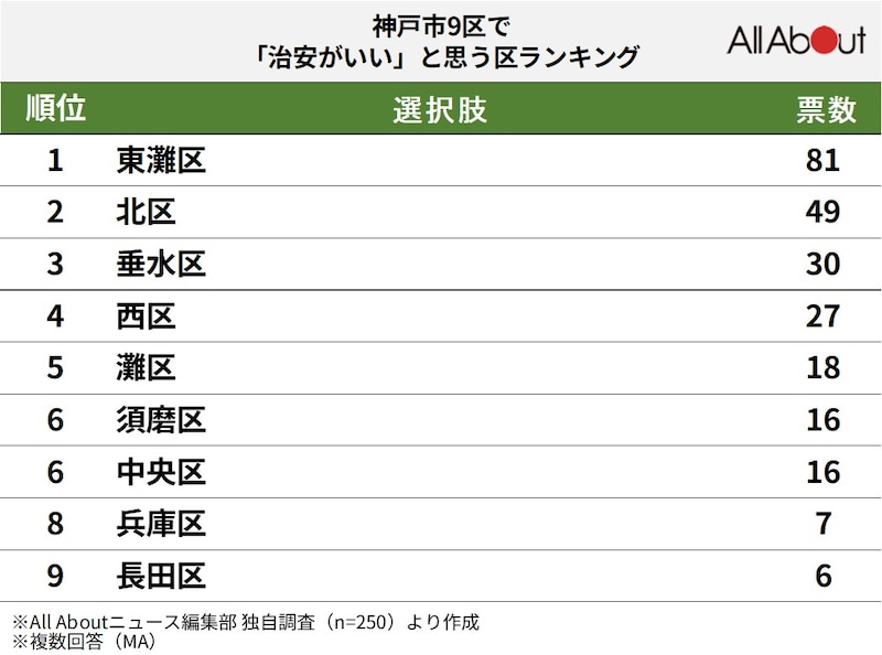 神戸市9区で「治安がいい」と思うエリアランキングの画像