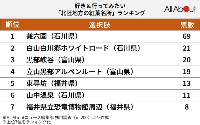 好き&行ってみたい「北陸地方の紅葉名所」ランキング