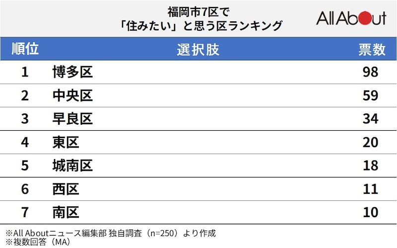 福岡市7区で「住みたい」と思うエリアランキングの画像