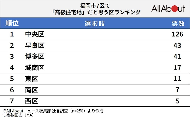 福岡市7区で「高級住宅地」と思うエリアランキングの画像