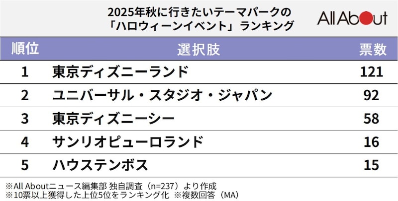 2025年秋に行きたいテーマパークの「ハロウィーンイベント」ランキング