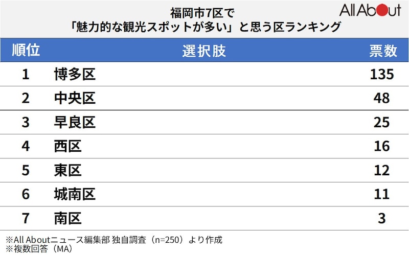 福岡市7区で「魅力的な観光スポットが多い」と思うエリアランキングの画像