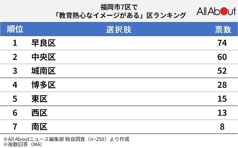 福岡市7区で「教育熱心」と思うエリアランキングの画像