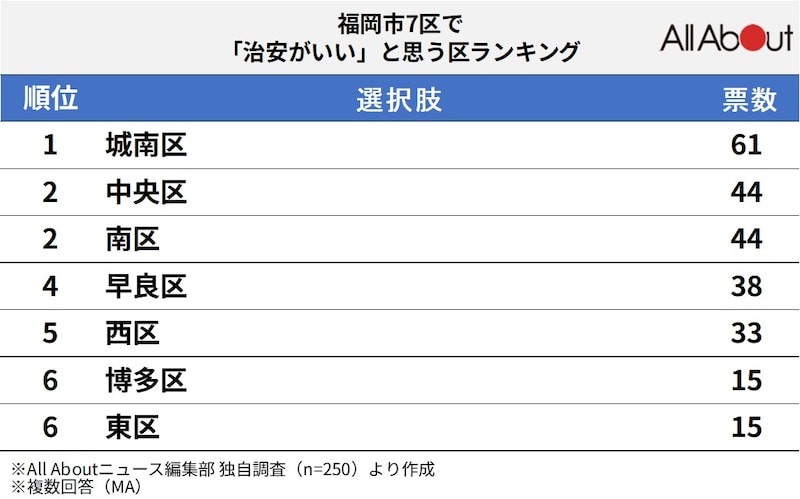 福岡市7区で「治安がいい」と思うエリアランキング