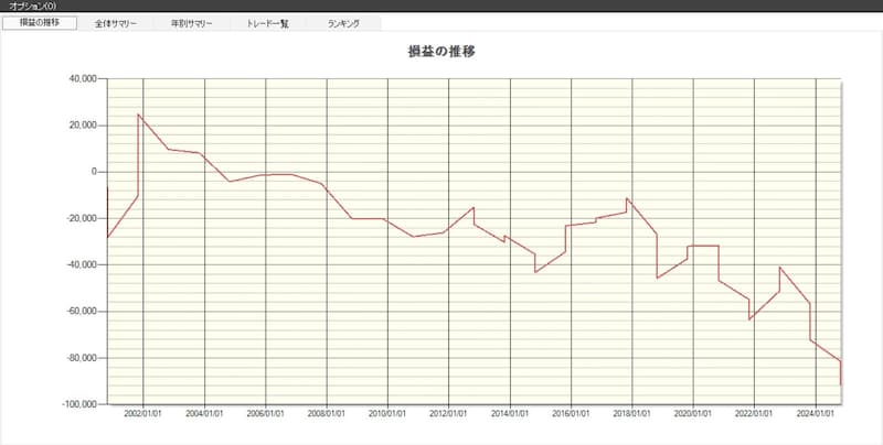 損益の推移(業種:空運)