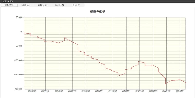 損益の推移（業種：ガス）