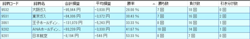 10月の低成績銘柄ランキング