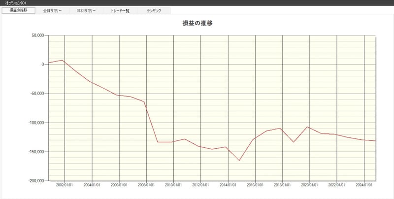 損益の推移(業種:パルプ・紙)